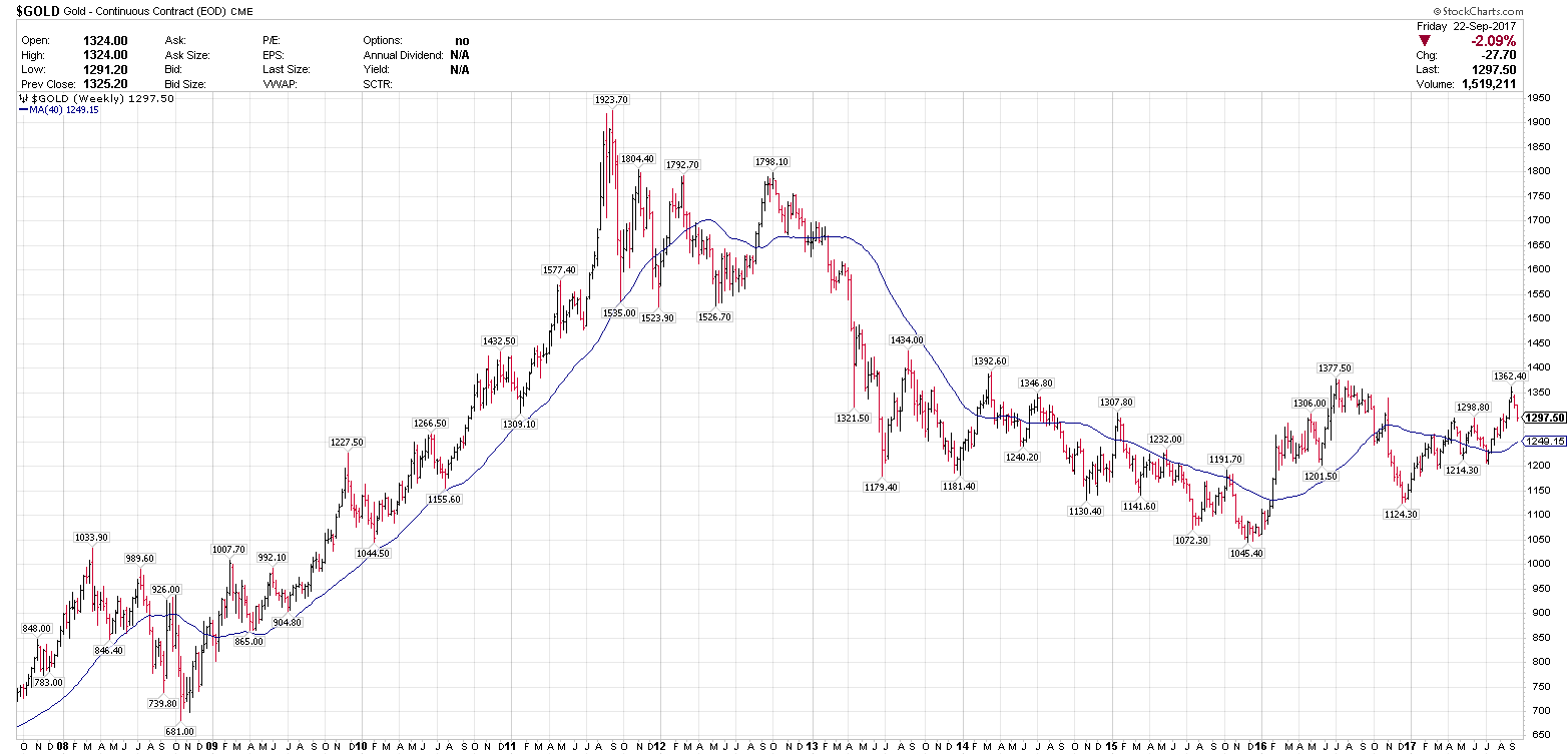 Trend trading signals